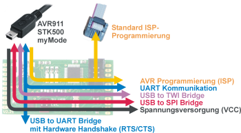 mySmartUSB functions